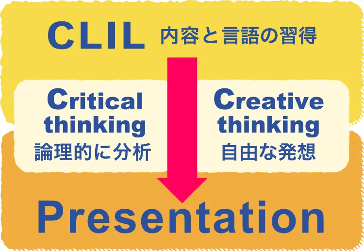 CLIL 内容と言語の習得「Critical thinking 論理的に分析」「Creative thinking 自由な発想」→Presentation