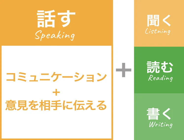 話す Speaking「コミュニケーション＋意見を相手に伝える」+「聞く、読む、書く」