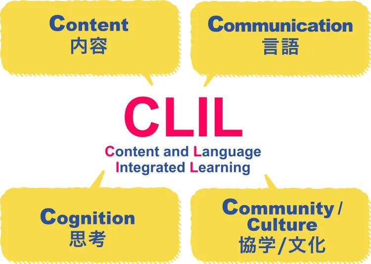 Content「内容」、Communication「言語」、Cognition「思考」、Community／Culture「協学／文化」→CLIL(Content and Language Integrated Learning)