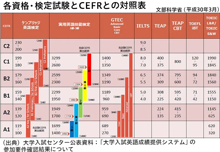 各資格・検定試験とCEFRとの対照表