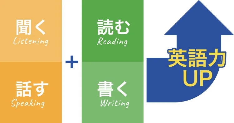 「読む」＋「書く」＋「聞く」＋「話す」→英語力UP